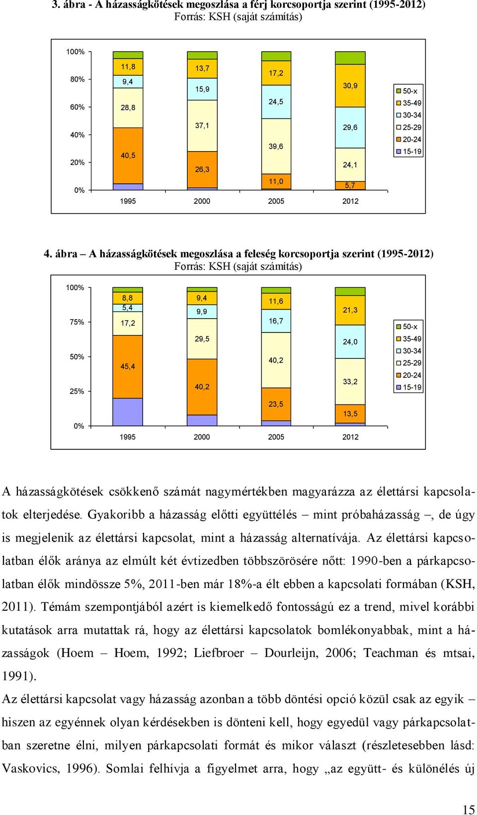 ábra A házasságkötések megoszlása a feleség korcsoportja szerint (1995-2012) Forrás: KSH (saját számítás) 100% 75% 50% 25% 0% 8,8 9,4 11,6 5,4 9,9 21,3 17,2 16,7 29,5 24,0 40,2 45,4 40,2 33,2 23,5