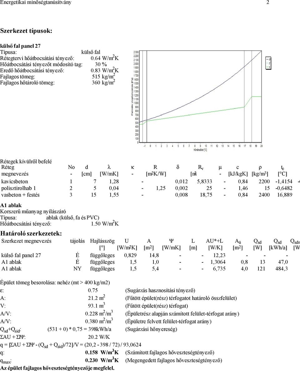83 W/m 2 K Fajlagos tömeg: 515 kg/m 2 Fajlagos hőtároló tömeg: 360 kg/m 2 Rétegek kívülről befelé Réteg No d λ κ R δ R v c ρ t e megnevezés - [cm] [W/mK] - [m 2 K/W] [m 2 - [kj/kgk] [kg/m 3 ] [ C] [
