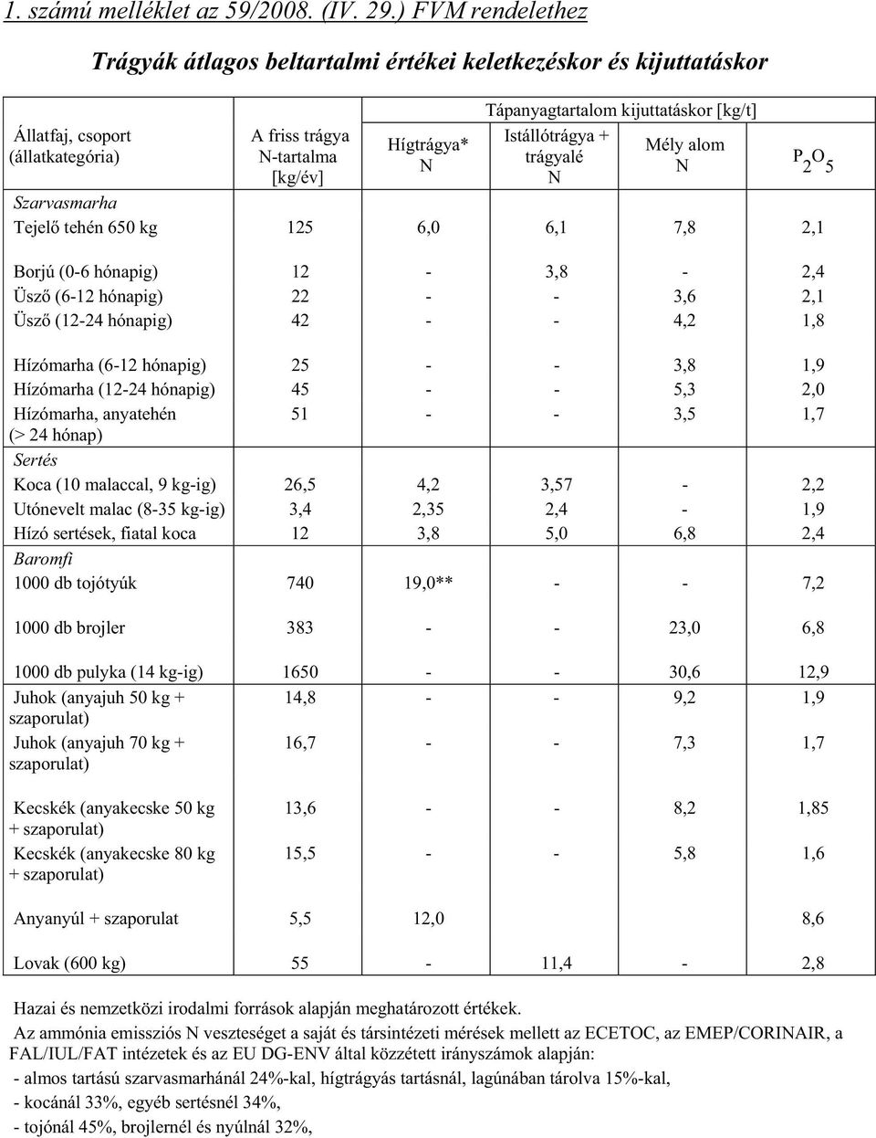 [kg/t] Istállótrágya + trágyalé N Mély alom N Szarvasmarha Tejel tehén 650 kg 125 6,0 6,1 7,8 2,1 Borjú (0-6 hónapig) 12-3,8-2,4 Üsz (6-12 hónapig) 22 - - 3,6 2,1 Üsz (12-24 hónapig) 42 - - 4,2 1,8