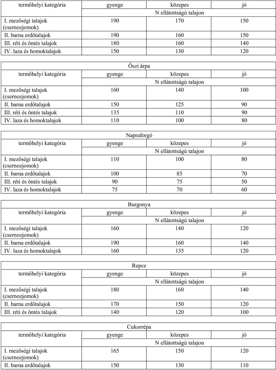 barna erd talajok 100 85 70 III. réti és öntés talajok 90 75 50 IV. laza és homoktalajok 75 70 60 Burgonya 160 140 120 II.