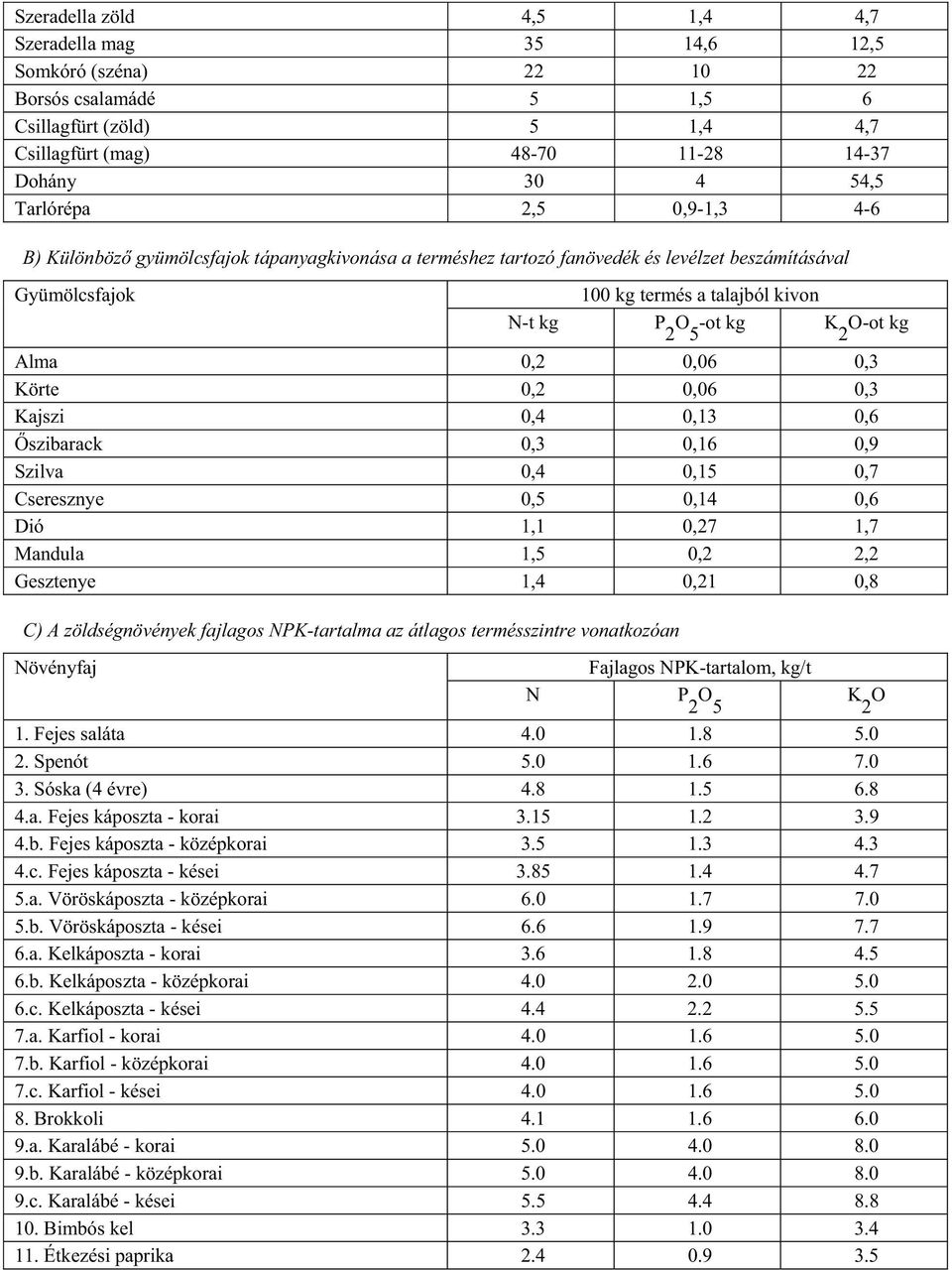 0,2 0,06 0,3 Körte 0,2 0,06 0,3 Kajszi 0,4 0,13 0,6 szibarack 0,3 0,16 0,9 Szilva 0,4 0,15 0,7 Cseresznye 0,5 0,14 0,6 Dió 1,1 0,27 1,7 Mandula 1,5 0,2 2,2 Gesztenye 1,4 0,21 0,8 C) A zöldségnövények