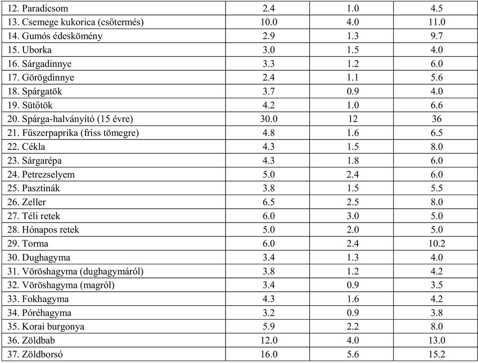 Petrezselyem 5.0 2.4 6.0 25. Pasztinák 3.8 1.5 5.5 26. Zeller 6.5 2.5 8.0 27. Téli retek 6.0 3.0 5.0 28. Hónapos retek 5.0 2.0 5.0 29. Torma 6.0 2.4 10.2 30. Dughagyma 3.4 1.3 4.0 31.