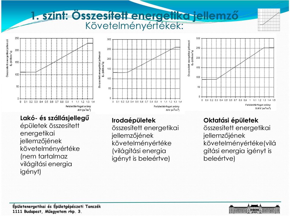 Irodaépületek összesített energetikai jellemzıjének követelményértéke (világítási energia igényt is