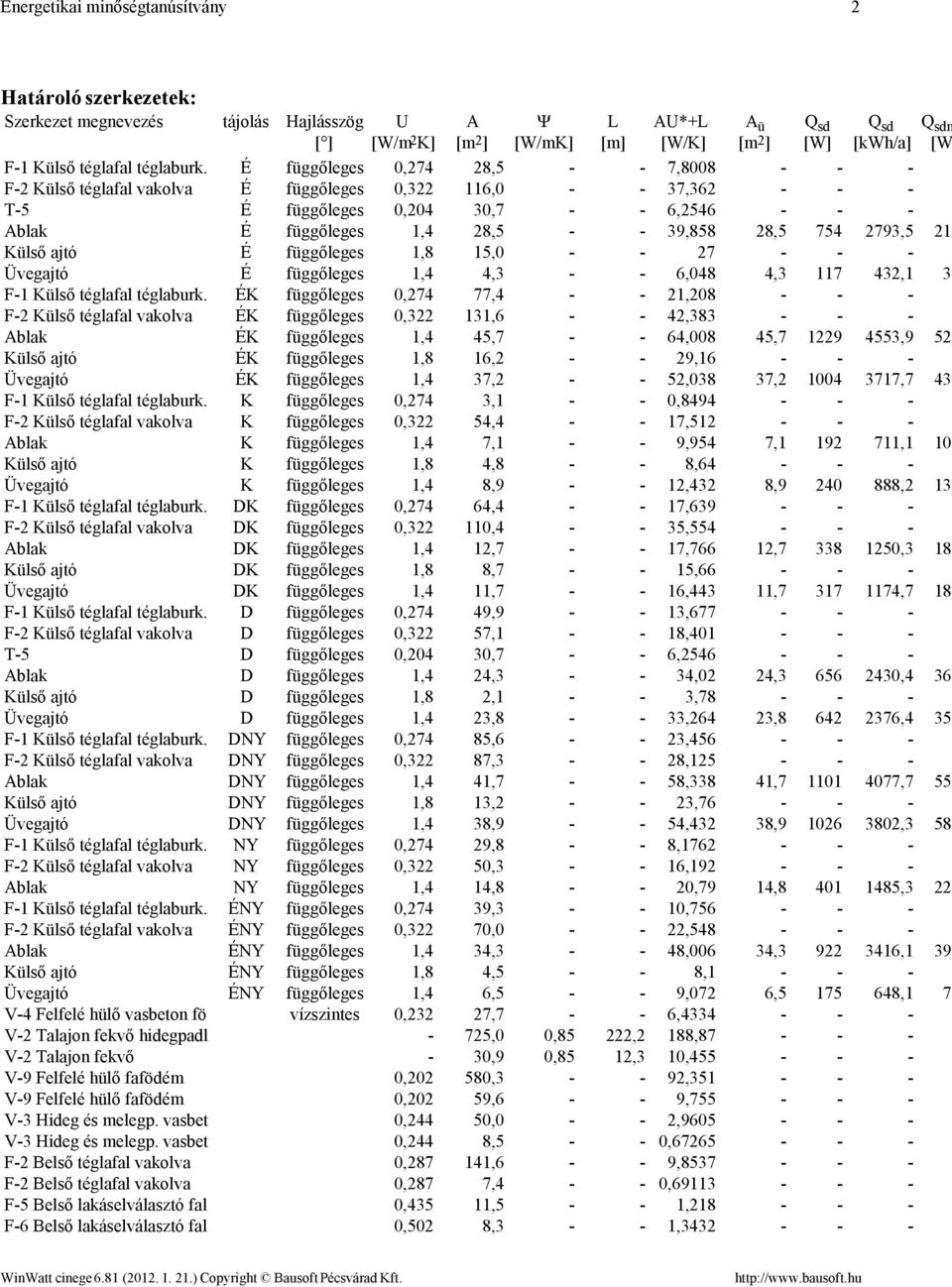 É függőleges 0,274 28,5 - - 7,8008 - - - F-2 Külső téglafal vakolva É függőleges 0,322 116,0 - - 37,362 - - - T-5 É függőleges 0,204 30,7 - - 6,2546 - - - Ablak É függőleges 1,4 28,5 - - 39,858 28,5