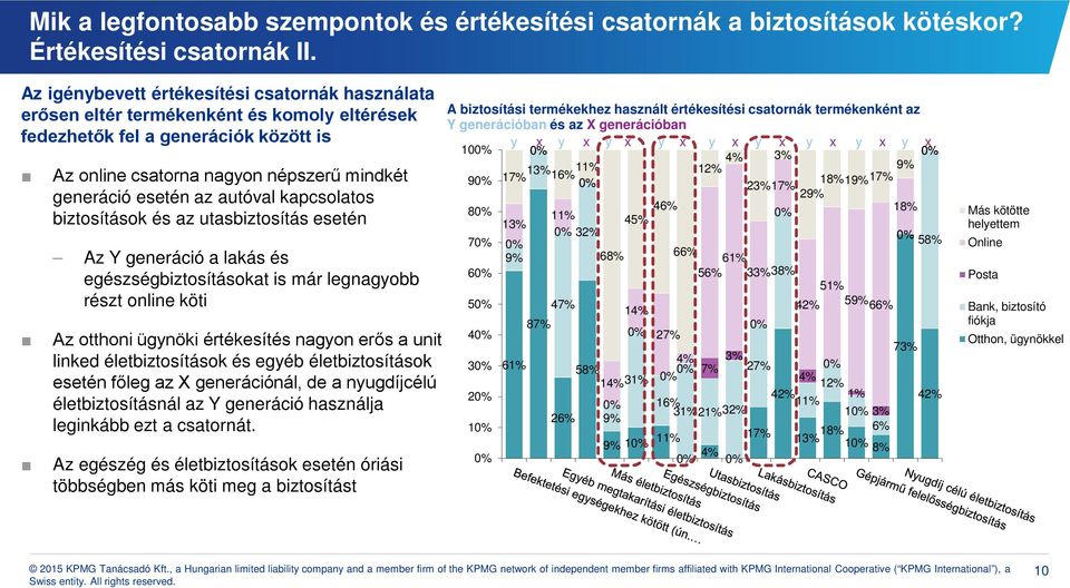 autóval kapcsolatos biztosítások és az utasbiztosítás esetén Az Y generáció a lakás és egészségbiztosításokat is már legnagyobb részt online köti Az otthoni ügynöki értékesítés nagyon erős a unit