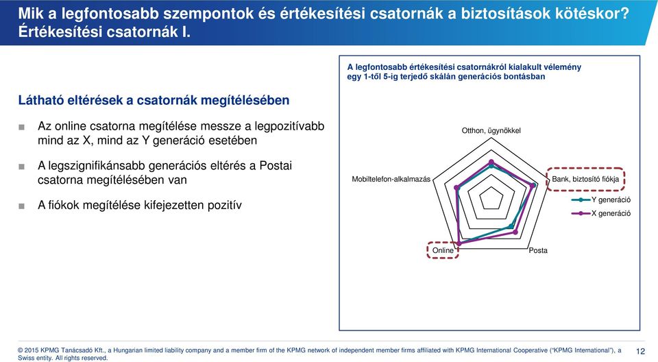 megítélésében Az online csatorna megítélése messze a legpozitívabb mind az X, mind az Y generáció esetében Otthon, ügynökkel A