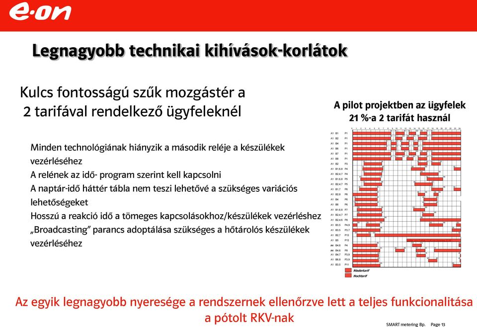 parancs adoptálása szükséges a hőtárolós készülékek vezérléséhez A pilot projektben az ügyfelek 21 %-a 2 tarifát használ A1 B1 P1 A1 B2 P1 A1 B4 P1 A1 B6 P1 A1 B7 P1 A1 B8 P1 A1 B2 P3 A1 B1,6,8 P4 A1