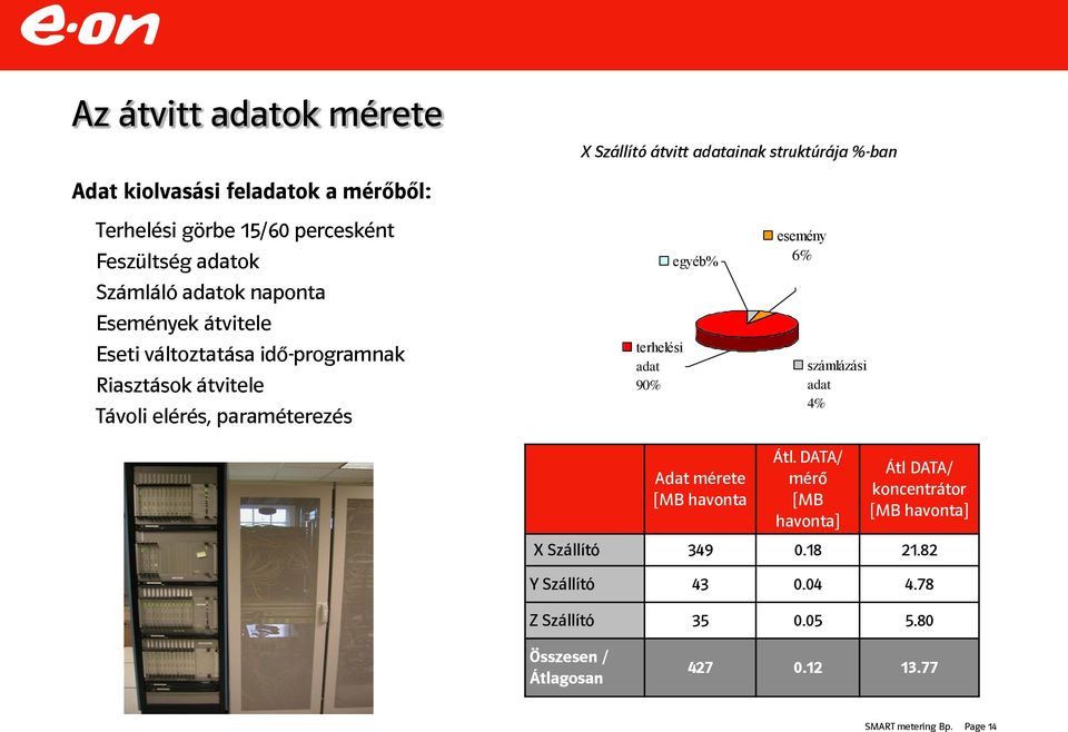 struktúrája %-ban terhelési adat 90% egyéb% esemény 6% számlázási adat 4% Adat mérete [MB havonta Átl.