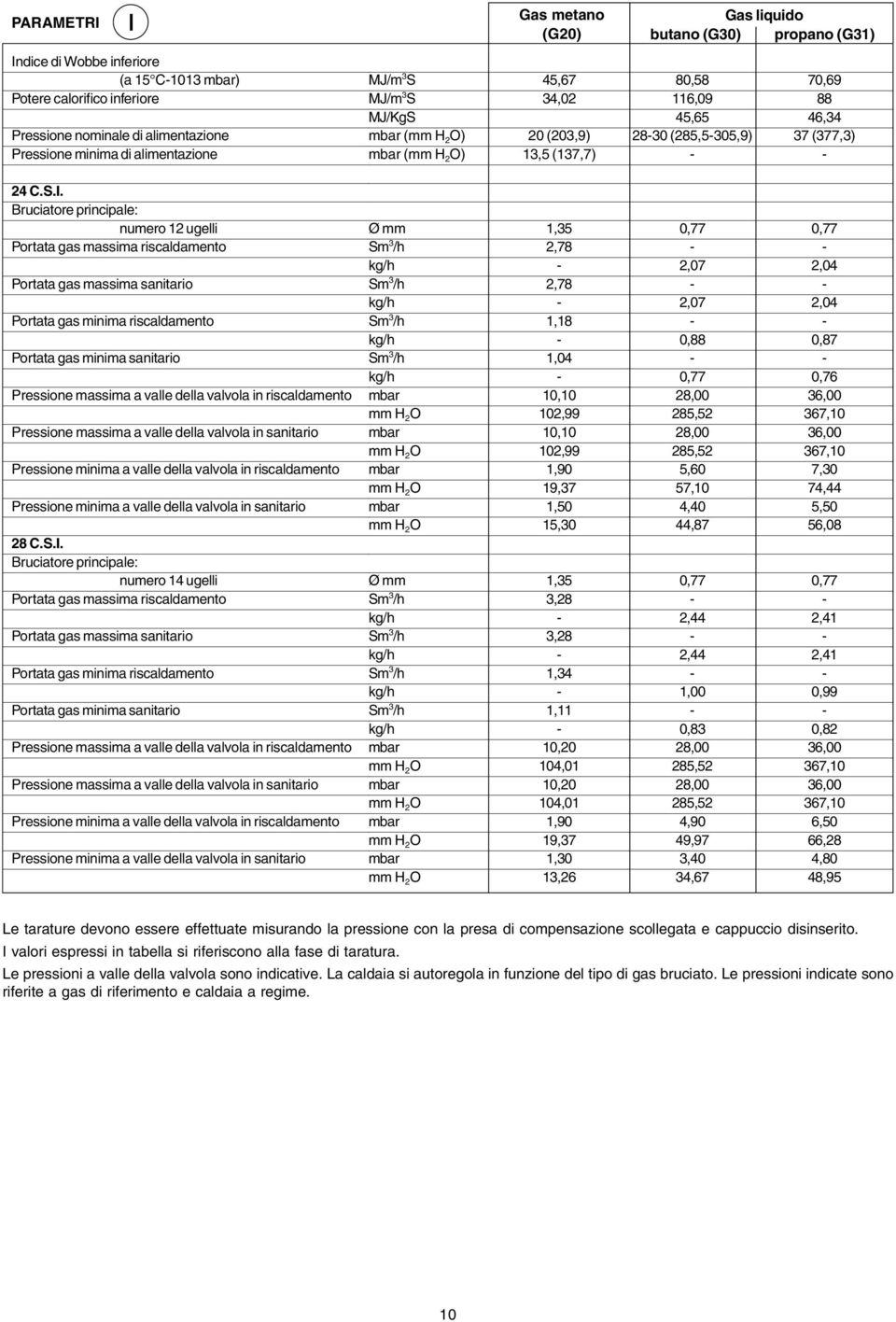 Bruciatore principale: numero 12 ugelli Portata gas massima riscaldamento Portata gas massima sanitario Portata gas minima riscaldamento Portata gas minima sanitario Pressione massima a valle della