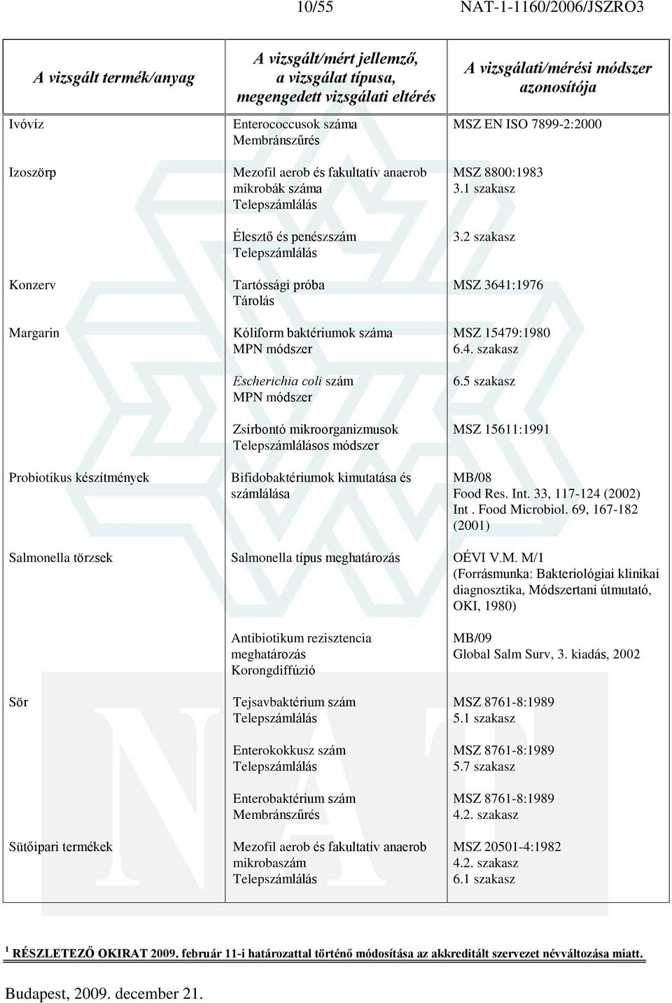 1 szakasz 3.2 szakasz MSZ 3641:1976 MSZ 15479:1980 6.4. szakasz 6.5 szakasz MSZ 15611:1991 MB/08 Food Res. Int. 33, 117-124 (2002) Int. Food Microbiol.