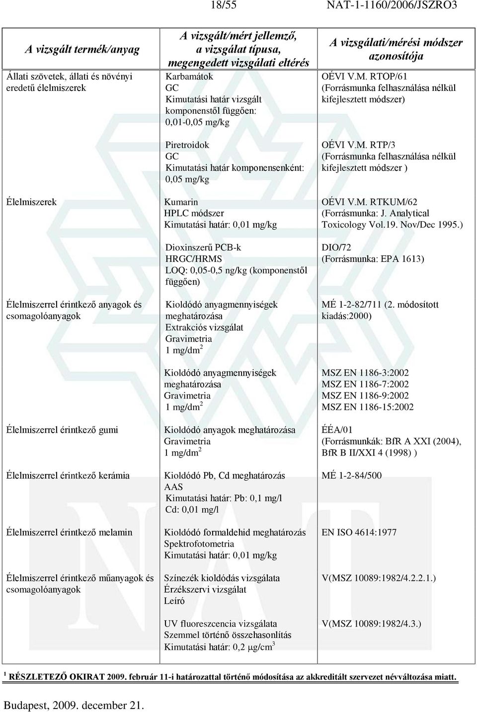 Kimutatási határ komponensenként: 0,05 mg/kg Kumarin HPLC módszer Kimutatási határ: 0,01 mg/kg Dioxinszerû PCB-k HRGC/HRMS LOQ: 0,05-0,5 ng/kg (komponenstõl függõen) Kioldódó anyagmennyiségek