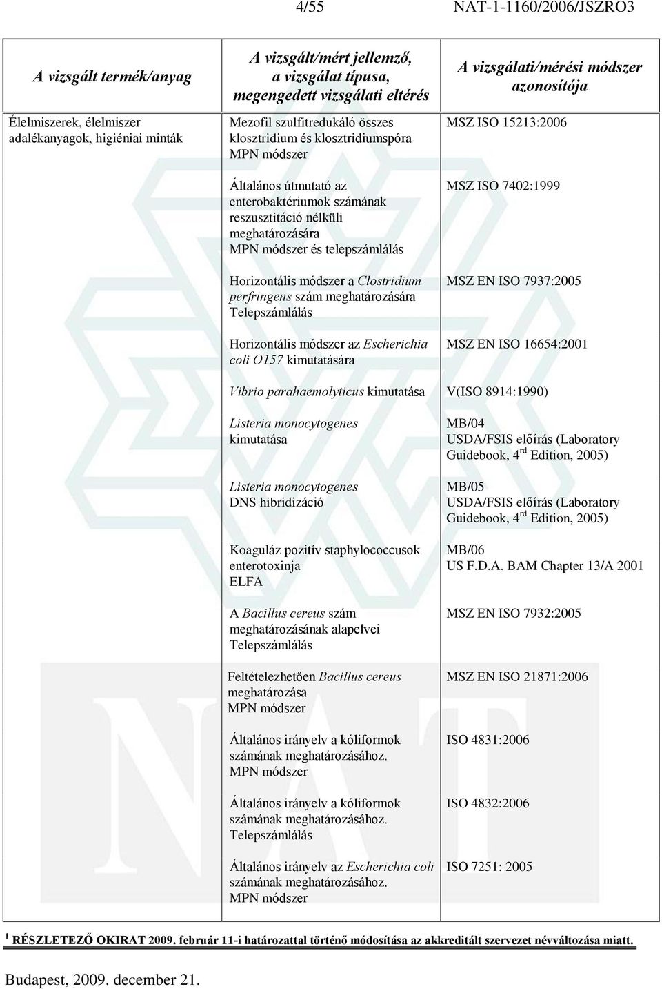 15213:2006 MSZ ISO 7402:1999 MSZ EN ISO 7937:2005 MSZ EN ISO 16654:2001 Vibrio parahaemolyticus kimutatása V(ISO 8914:1990) Listeria monocytogenes kimutatása Listeria monocytogenes DNS hibridizáció