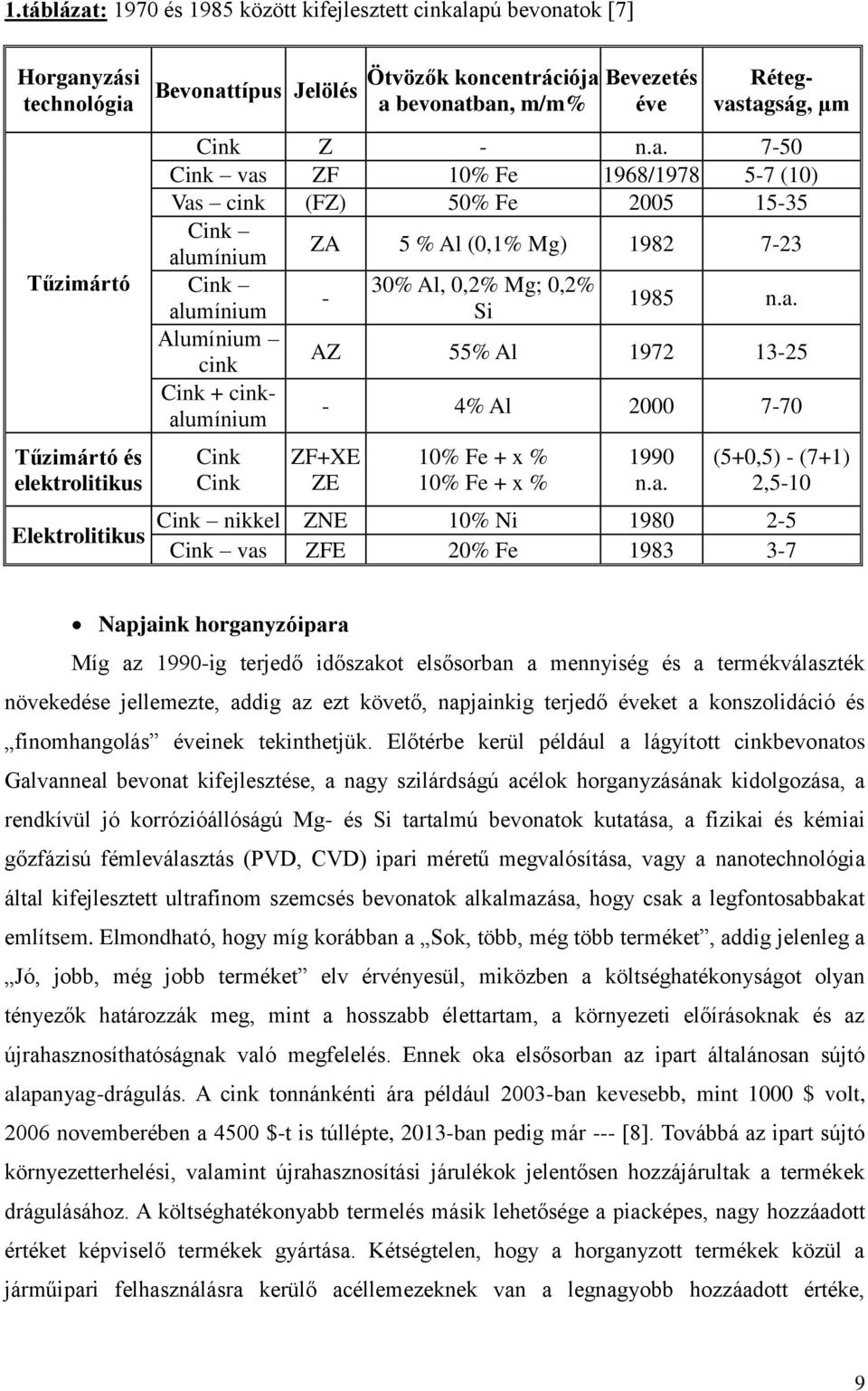 7-50 Cink vas ZF 10% Fe 1968/1978 5-7 (10) Vas cink (FZ) 50% Fe 2005 15-35 Cink ZA 5 % Al (0,1% Mg) 1982 7-23 alumínium Cink alumínium Alumínium cink Cink + cinkalumínium Cink Cink - 30% Al, 0,2% Mg;