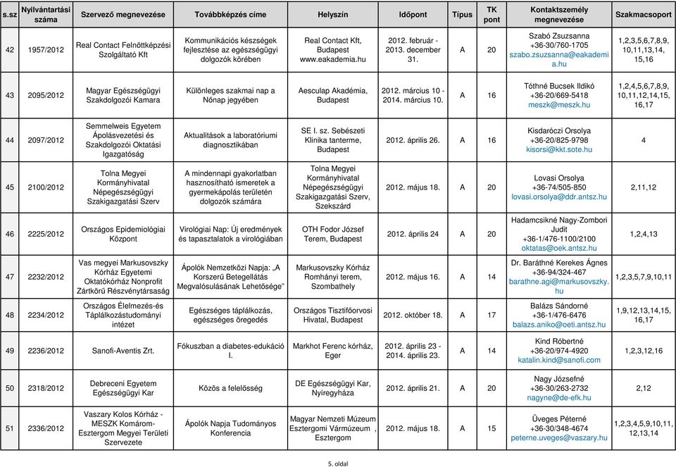 hu 1,2,3,5,6,7,8,, 10,11,13,14, 15,16 43 205/2012 Magyar Egészségügyi Szakdolgozói Kamara Különleges szakmai nap a Nőnap jegyében Aesculap Akadémia, 2012. március 10-