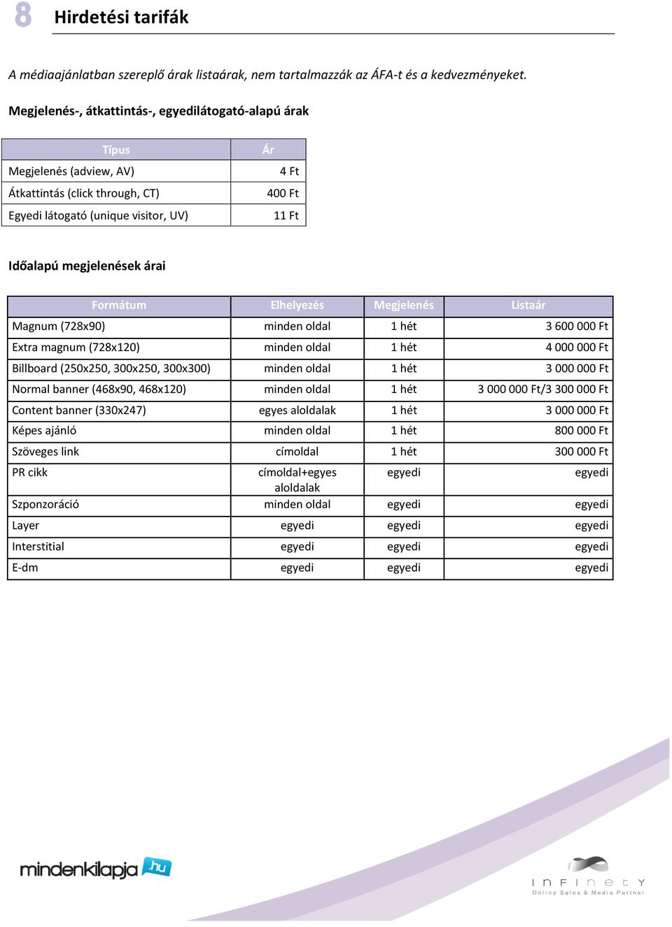 Formátum Elhelyezés Megjelenés Listaár Magnum (728x90) minden oldal 1 hét 3 600 000 Ft Extra magnum (728x120) minden oldal 1 hét 4 000 000 Ft Billboard (250x250, 300x250, 300x300) minden oldal 1 hét