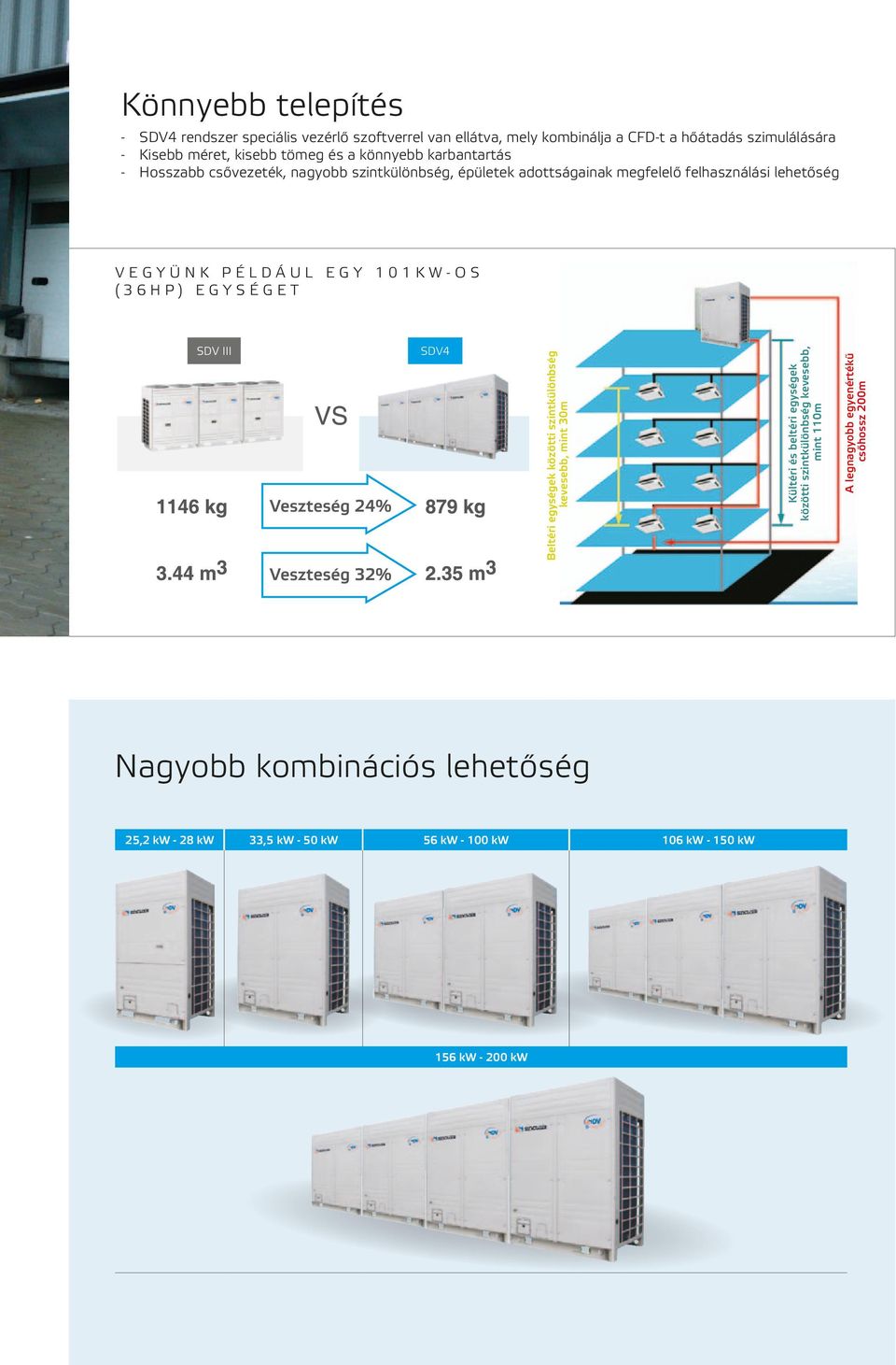 EGYSÉGET SDV III Veszteség 24% Veszteség 32% SDV4 Beltéri egységek közötti szintkülönbség kevesebb, mint 30m Kültéri és beltéri egységek közötti szintkülönbség