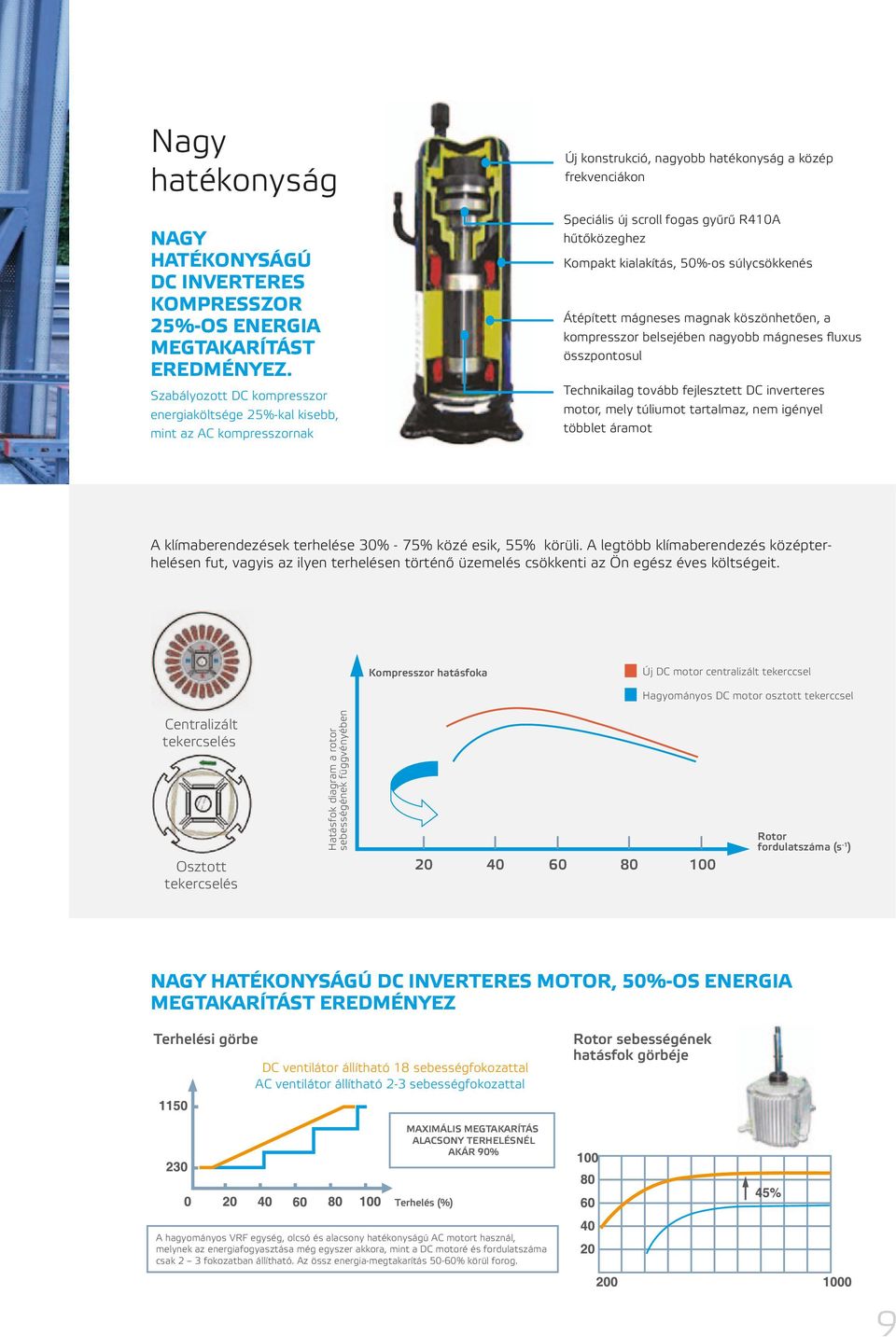 Kompakt kialakítás, 50%-os súlycsökkenés Átépített mágneses magnak köszönhetően, a kompresszor belsejében nagyobb mágneses fluxus összpontosul Technikailag tovább fejlesztett DC inverteres motor,