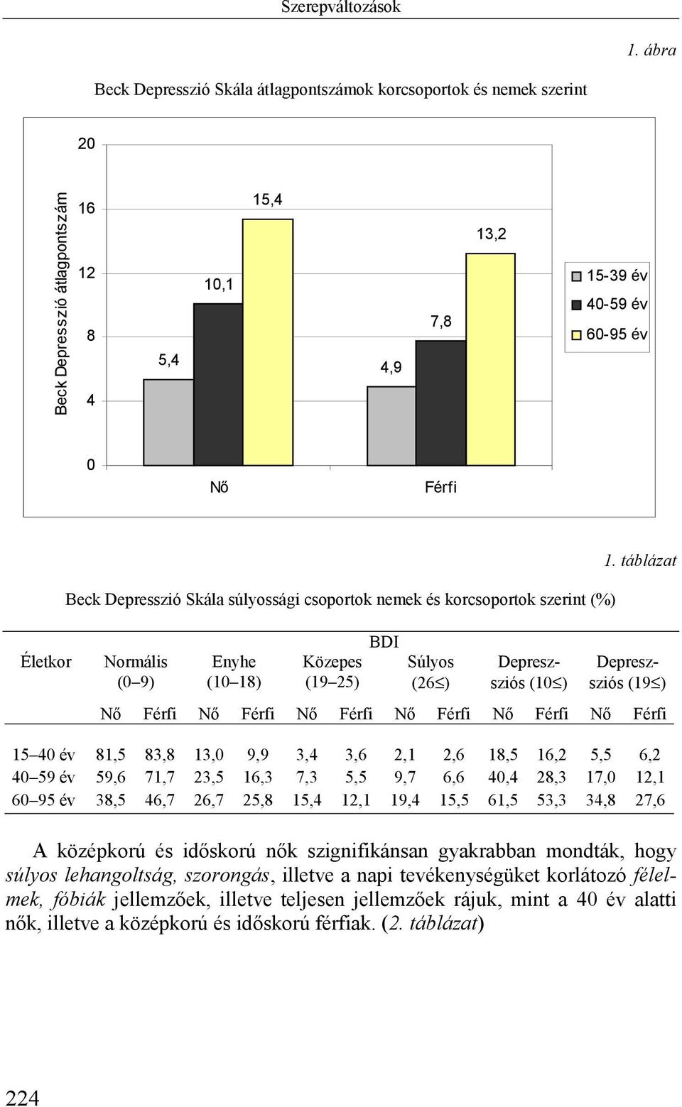 táblázat Beck Depresszió Skála súlyossági csoportok nemek és korcsoportok szerint (%) Életkor Normális (0 9) Enyhe (10 18) Közepes (19 25) BDI Súlyos (26 ) Depreszsziós (10 ) Depreszsziós (19 ) Nő