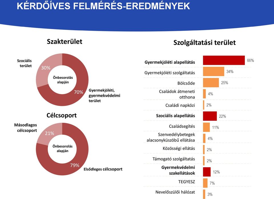 Célcsoport Szociális alapellátás 22% Másodlagos célcsoport 21% Önbesorolás alapján Családsegítés Szenvedélybetegek alacsonyküszöbű