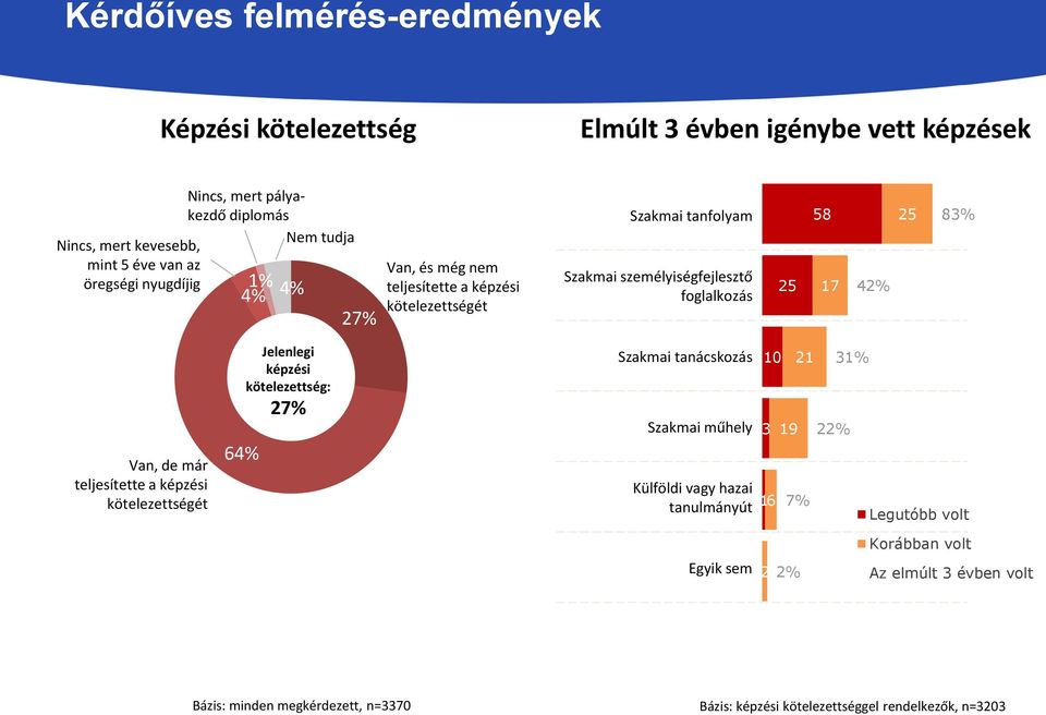 42% 25 83% Van, de már teljesítette a képzési kötelezettségét 64% Jelenlegi képzési kötelezettség: 27% Szakmai tanácskozás Szakmai műhely Külföldi vagy hazai