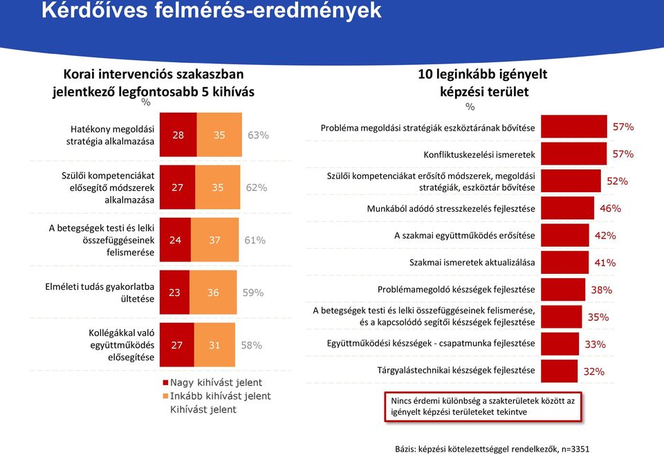 stratégiák, eszköztár bővítése Munkából adódó stresszkezelés fejlesztése 52% 46% A betegségek testi és lelki összefüggéseinek felismerése 24 37 61% A szakmai együttműködés erősítése Szakmai ismeretek