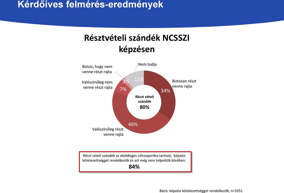 rajta Valószínűleg részt venne rajta 46% Részt vételi szándék az elsődleges célcsoportba tartozó, képzési