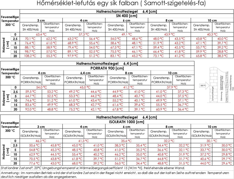 Oberflächen- Oberflächen- SN 400/Holz Holz SN 400/Holz Holz SN 400/Holz Holz 63,4 C 57,3 C 49,1 C 6,4 [cm] 8 cm 10 cm Oberflächentemperatutemperatur Oberflächen- SN 400/Holz Holz SN 400/Holz Holz