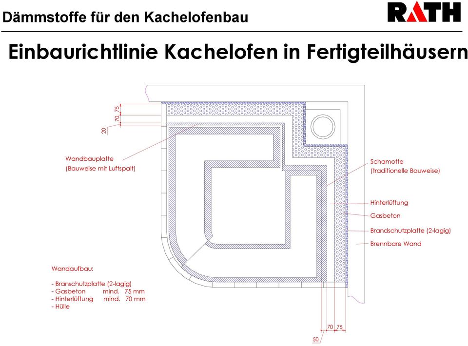 Bauweise) Hinterlüftung Gasbeton Brandschutzplatte (2-lagig) Brennbare Wand