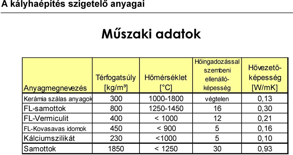 szálas anyagok 300 1000-1800 végtelen 0,13 FL-samottok 800 1250-1450 16 0,30 FL-Vermiculit 400