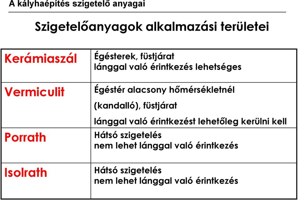 alacsony hőmérsékletnél (kandalló), füstjárat lánggal való érintkezést lehetőleg kerülni