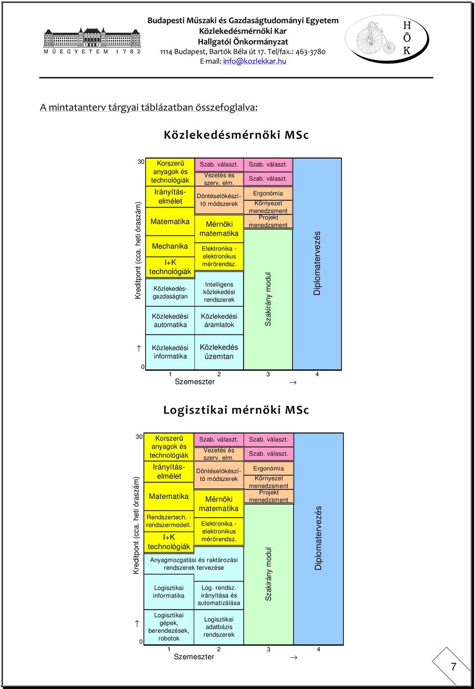 Közlekedésgazdaságtan Döntéselőkészítő módszerek Mérnöki matematika Elektronika - elektronikus mérőrendsz. Intelligens közlekedési rendszerek Közlekedési áramlatok Közlekedés üzemtan Szab. választ.