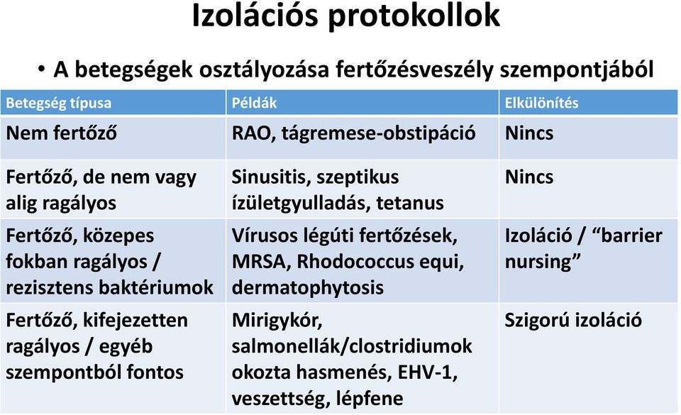 kifejezetten ragályos / egyéb szempontból fontos Sinusitis, szeptikus ízületgyulladás, tetanus Vírusos légúti fertőzések, MRSA,