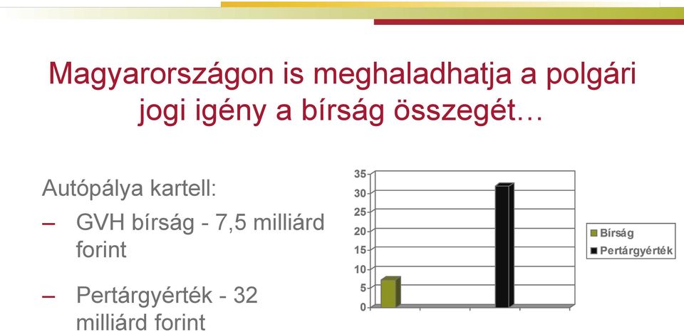 Autópálya kartell: GVH bírság - 7,5