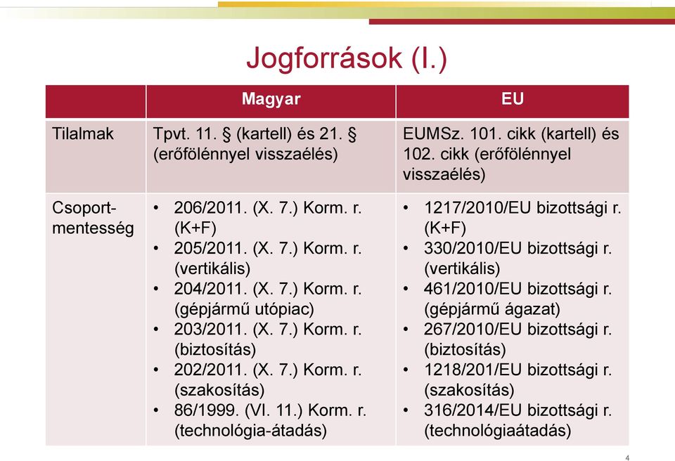 (X. 7.) Korm. r. (biztosítás) 202/2011. (X. 7.) Korm. r. (szakosítás) 86/1999. (VI. 11.) Korm. r. (technológia-átadás) 1217/2010/EU bizottsági r.