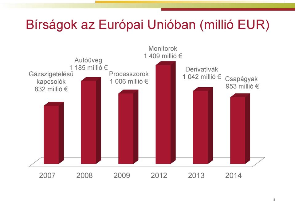 millió 832 millió Monitorok 1 409 millió Derivatívák 1