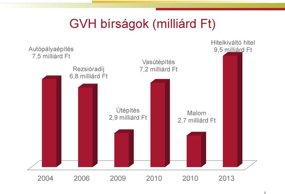 Ft Hitelkiváltó hitel 9,5 milliárd Ft Útépítés 2,9