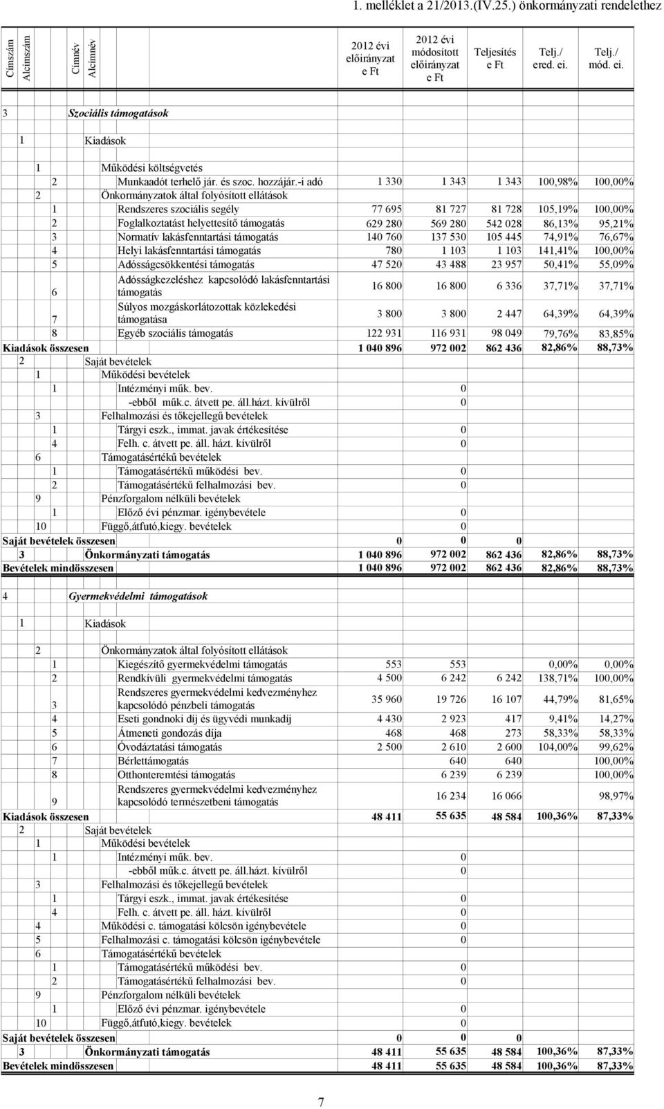 -i adó 1 33 1 343 1 343 1,98% 1,% 2 Önkormányzatok által folyósított ellátások 1 Rendszeres szociális segély 77 695 81 727 81 728 15,19% 1,% 2 Foglalkoztatást helyettesítő támogatás 629 28 569 28 542