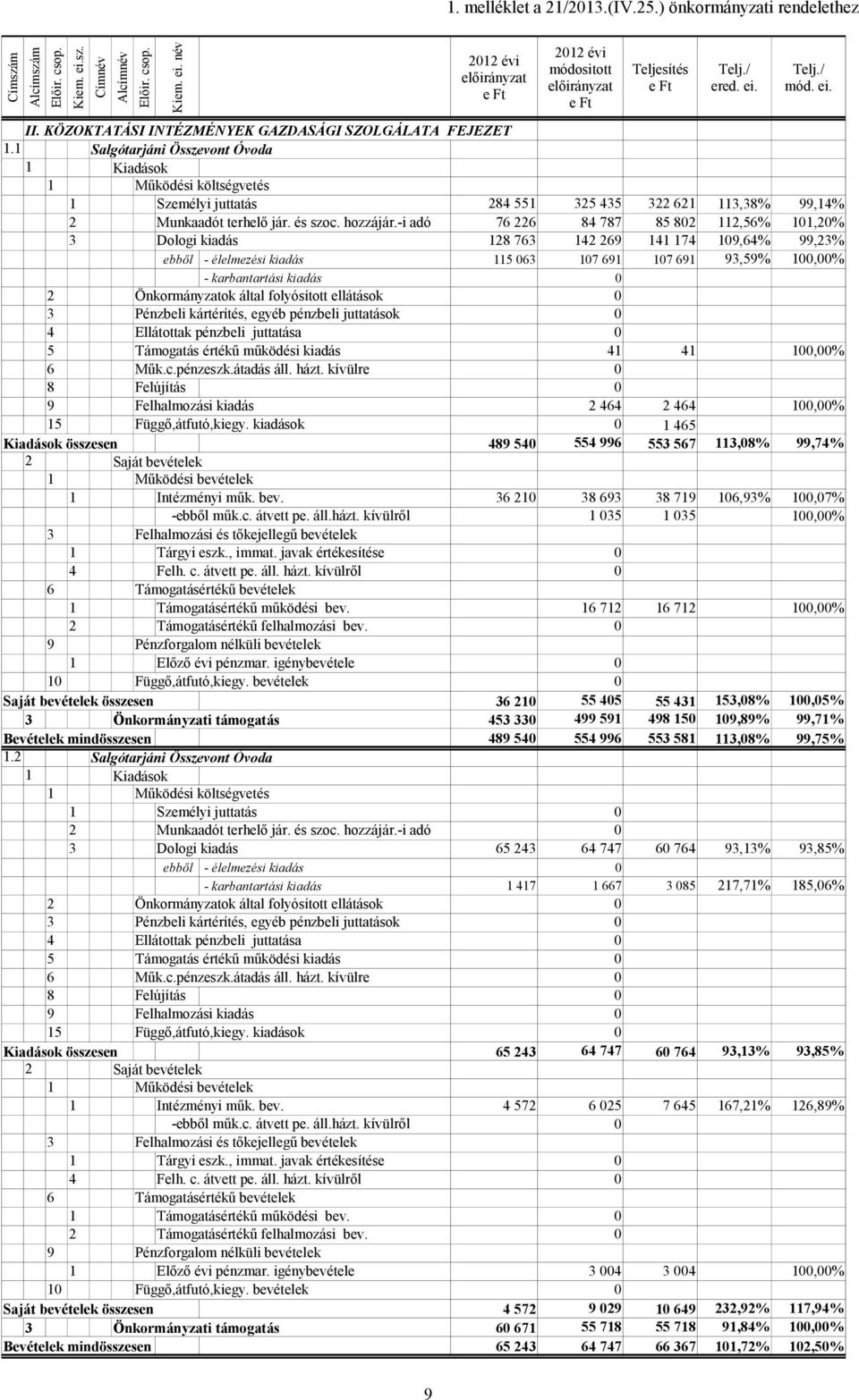 1 Salgótarjáni Összevont Óvoda 1 Kiadások 1 Működési költségvetés 1 Személyi juttatás 284 551 325 435 322 621 113,38% 99,14% 2 Munkaadót terhelő jár. és szoc. hozzájár.