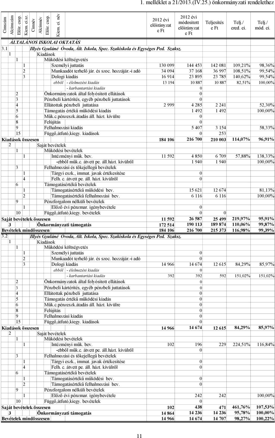 1 Kiadások 1 Működési költségvetés 1 Személyi juttatás 13 99 144 453 142 81 19,21% 98,36% 2 Munkaadót terhelő jár. és szoc. hozzájár.