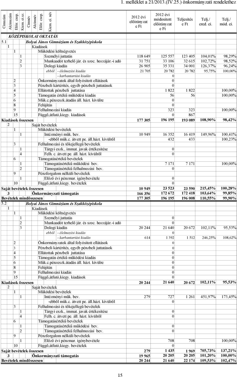 1 Bolyai János Gimnázium és Szakközépiskola 1 Kiadások 1 Működési költségvetés 1 Személyi juttatás 118 649 125 557 123 45 14,1% 98,29% 2 Munkaadót terhelő jár. és szoc. hozzájár.