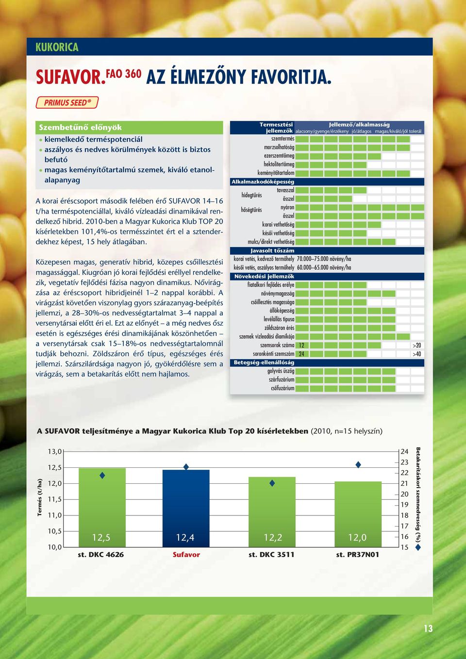 terméspotenciállal, kiváló vízleadási dinamikával rendelkezô hibrid. 2010-ben a Magyar Kukorica Klub TOP 20 kísérletekben 101,4%-os termésszintet ért el a sztender - dekhez képest, 15 hely átlagában.