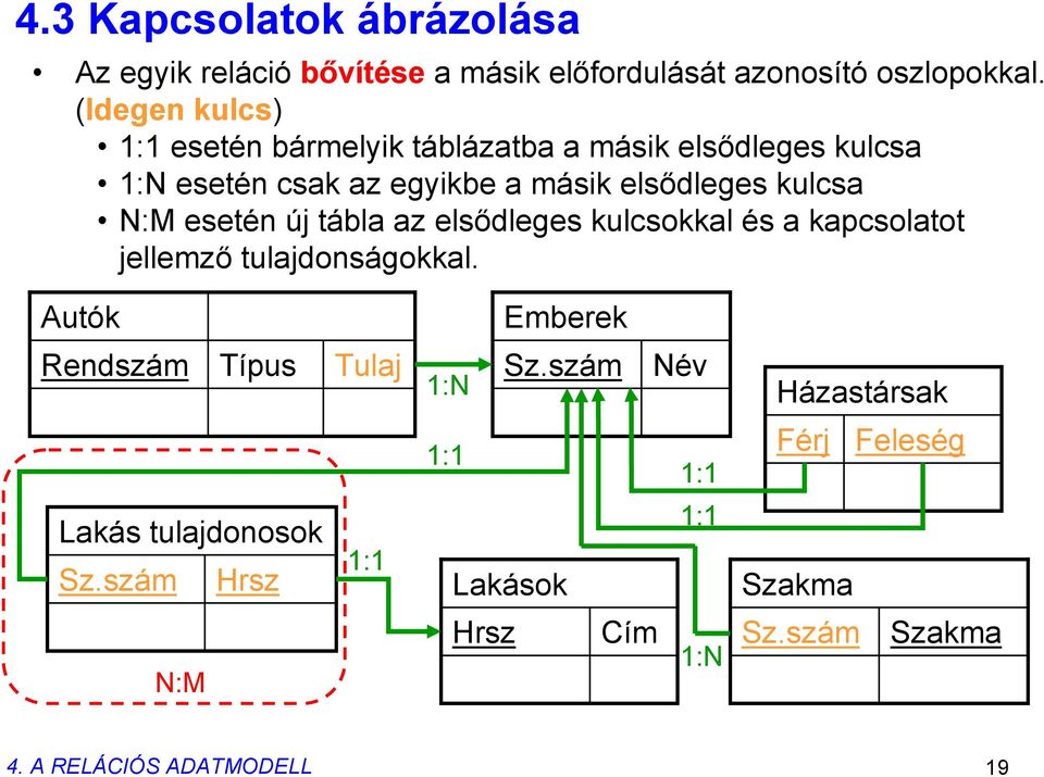 N:M esetén új tábla az elsődleges kulcsokkal és a kapcsolatot jellemző tulajdonságokkal.