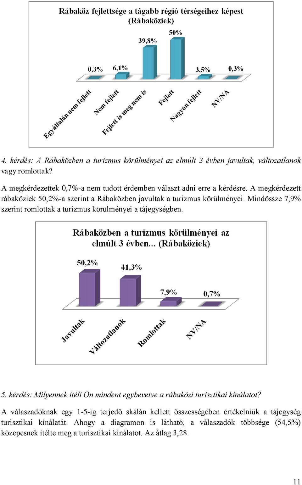 Mindössze 7,9% szerint romlottak a turizmus körülményei a tájegységben. 5. kérdés: Milyennek ítéli Ön mindent egybevetve a rábaközi turisztikai kínálatot?