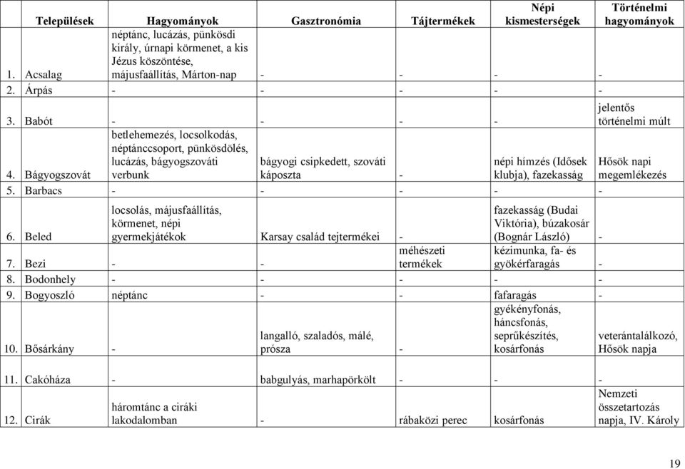 Bágyogszovát verbunk káposzta - klubja), fazekasság 5. Barbacs - - - - - 6. Beled locsolás, májusfaállítás, körmenet, népi gyermekjátékok Karsay család tejtermékei - méhészeti 7.