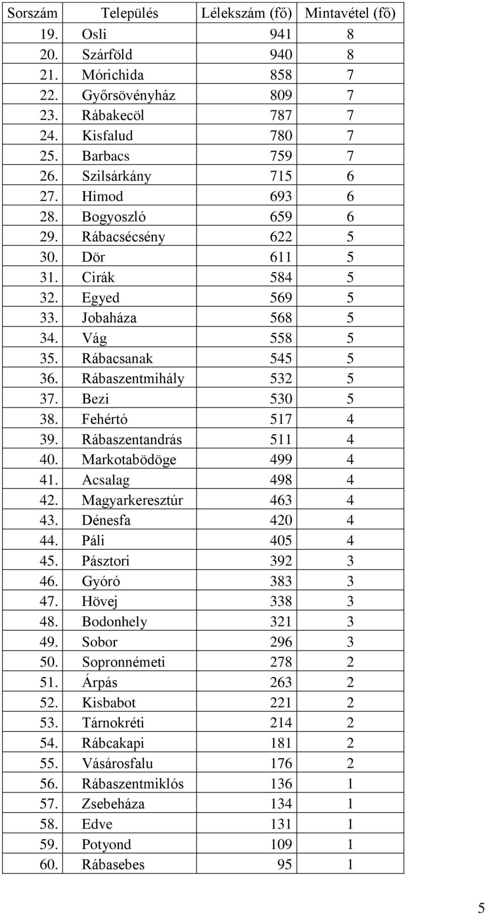 Rábaszentmihály 532 5 37. Bezi 530 5 38. Fehértó 517 4 39. Rábaszentandrás 511 4 40. Markotabödöge 499 4 41. Acsalag 498 4 42. Magyarkeresztúr 463 4 43. Dénesfa 420 4 44. Páli 405 4 45.