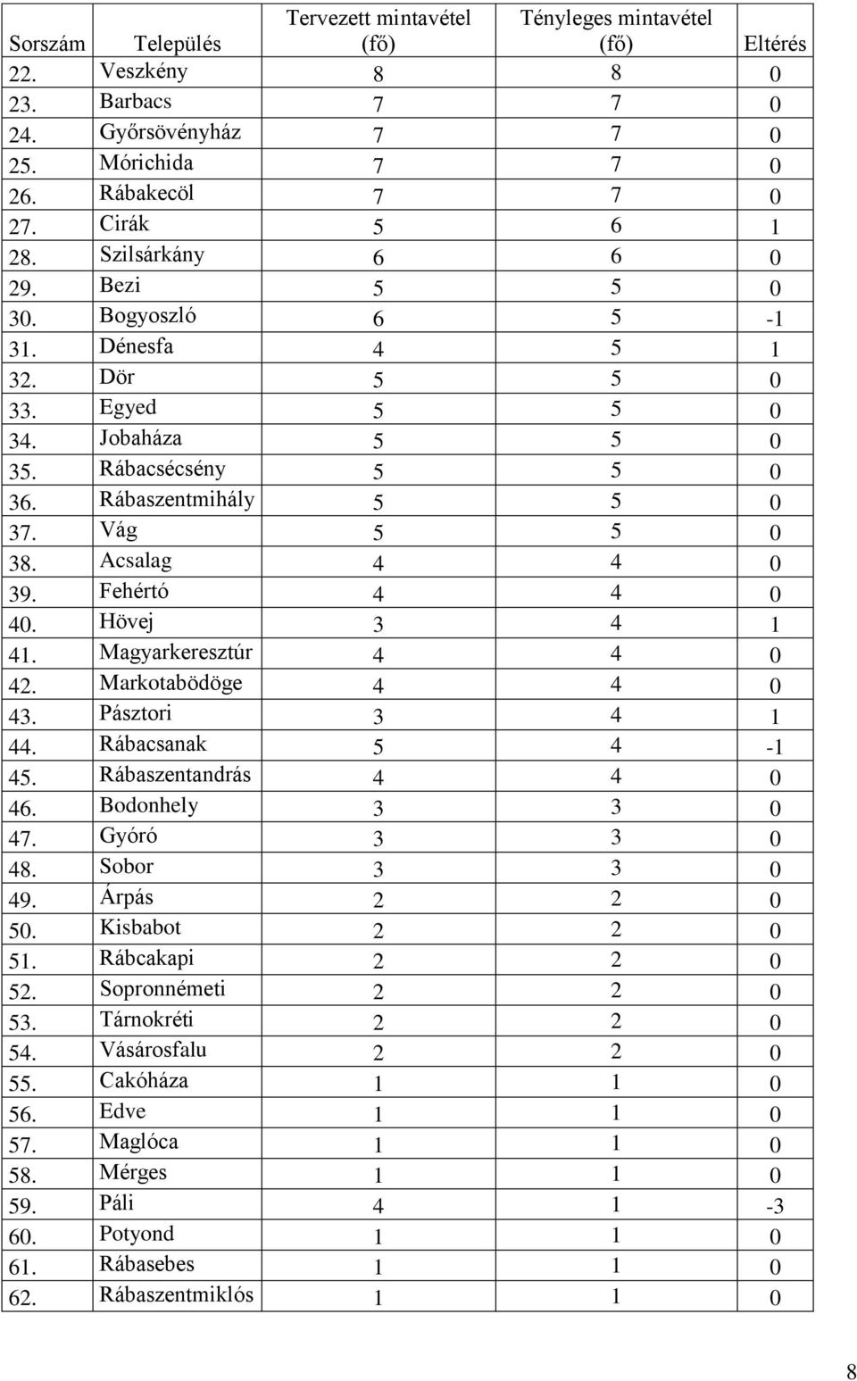 Acsalag 4 4 0 39. Fehértó 4 4 0 40. Hövej 3 4 1 41. Magyarkeresztúr 4 4 0 42. Markotabödöge 4 4 0 43. Pásztori 3 4 1 44. Rábacsanak 5 4-1 45. Rábaszentandrás 4 4 0 46. Bodonhely 3 3 0 47.