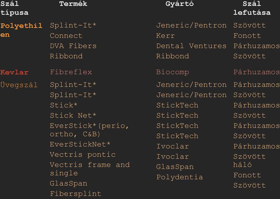 ortho, C&B) EverStickNet* Vectris pontic Vectris frame and single GlasSpan Fibersplint Jeneric/Pentron Jeneric/Pentron StickTech StickTech