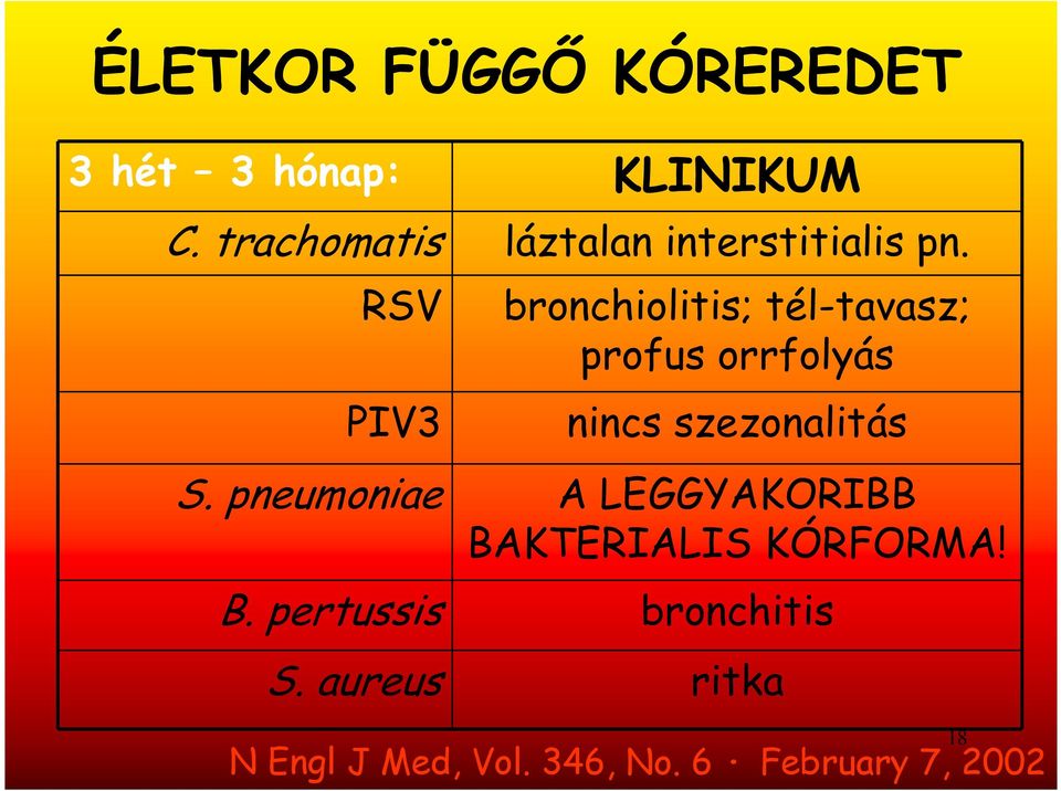 RSV PIV3 bronchiolitis; tél-tavasz; profus orrfolyás nincs szezonalitás S.