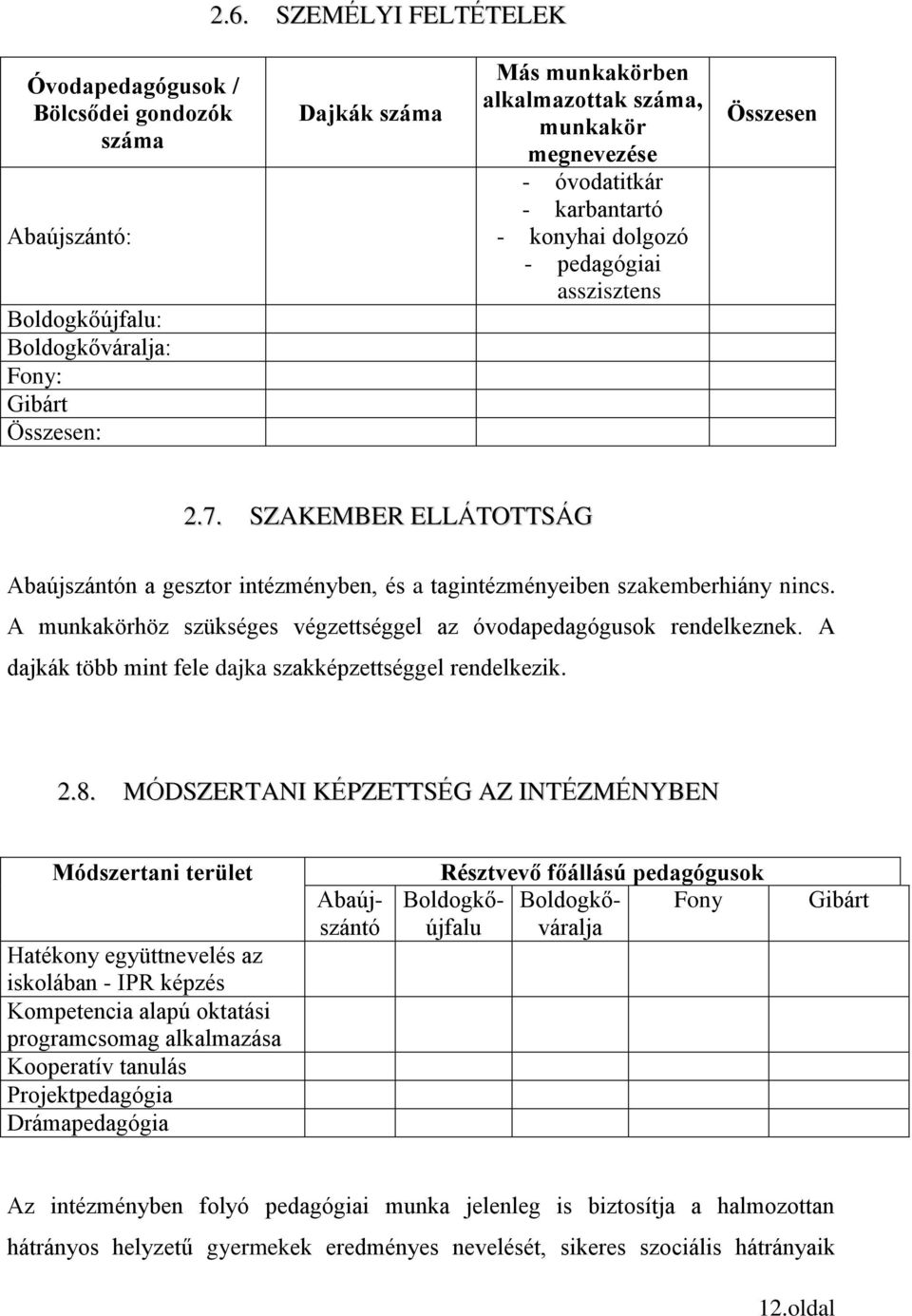 A munkakörhöz szükséges végzettséggel az óvodapedagógusok rendelkeznek. A dajkák több mint fele dajka szakképzettséggel rendelkezik. 2.8.