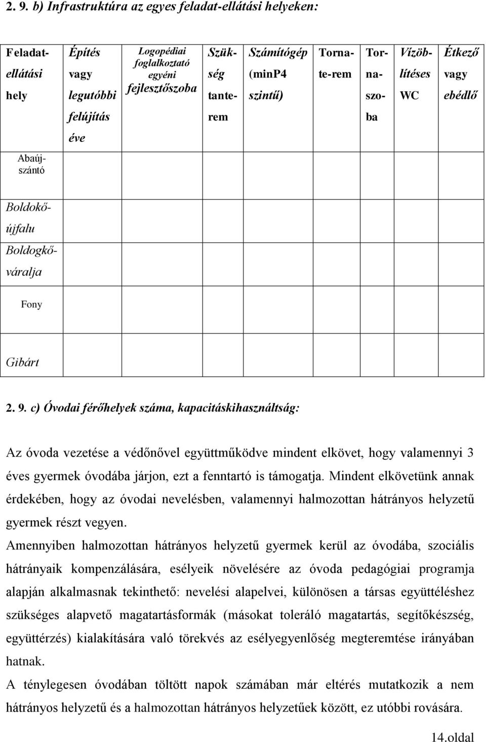 c) Óvodai férőhelyek száma, kapacitáskihasználtság: Az óvoda vezetése a védőnővel együttműködve mindent elkövet, hogy valamennyi 3 éves gyermek óvodába járjon, ezt a fenntartó is támogatja.